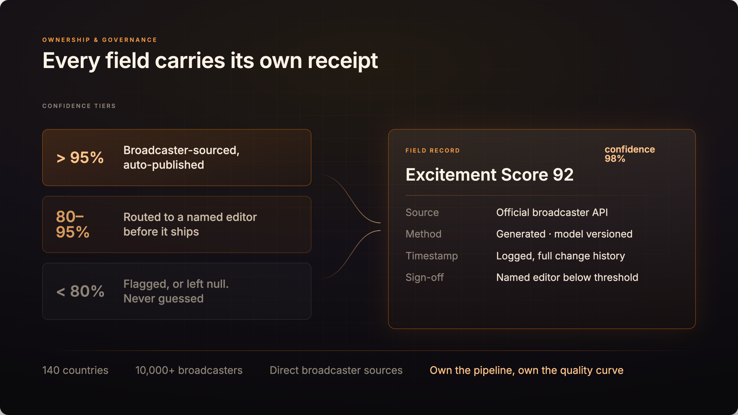 Semantic search example: the query something tense but hopeful resolves across linear schedules, VOD catalogues, and live sport to a Reason to Watch result tagged tense, hopeful, and slow burn, with a content note flagging genuinely sensitive themes rather than just an age rating
